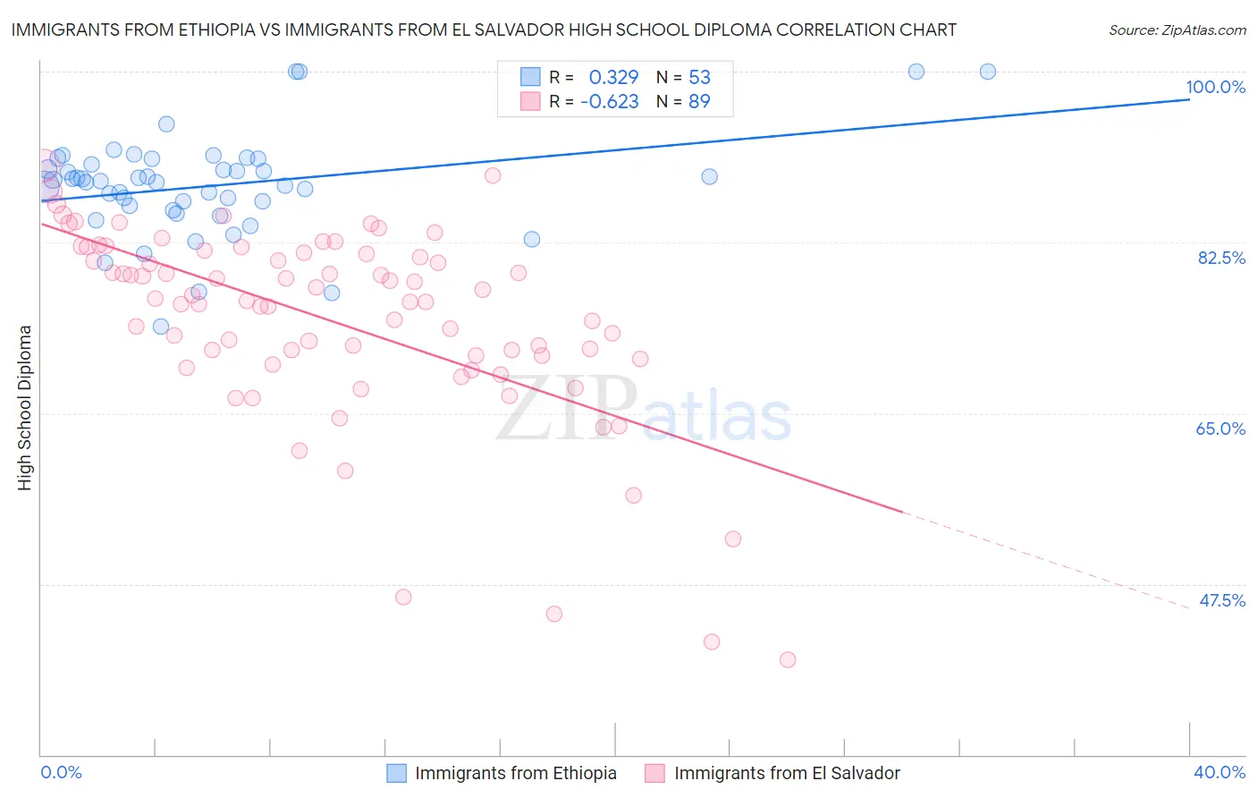 Immigrants from Ethiopia vs Immigrants from El Salvador High School Diploma