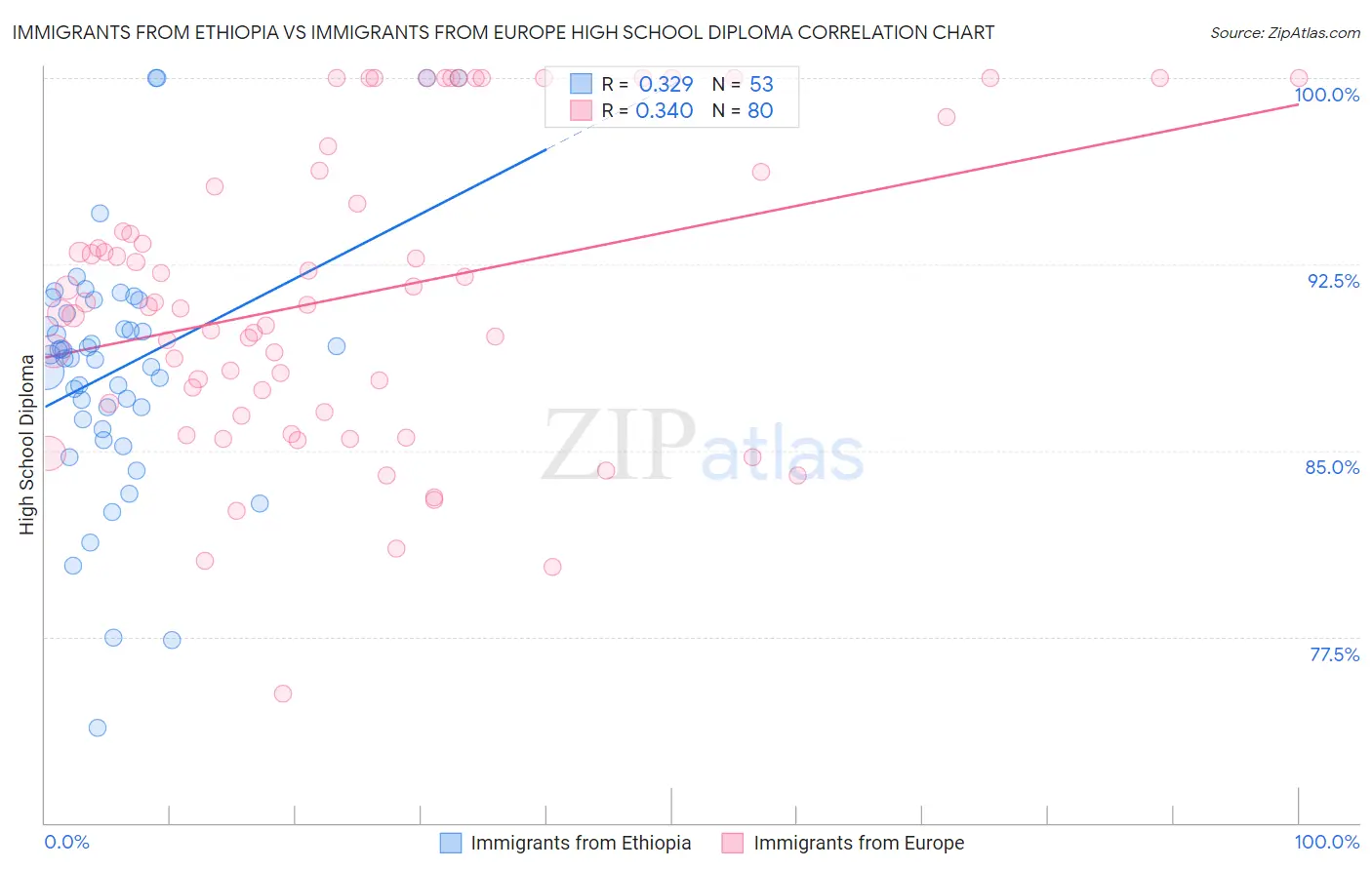 Immigrants from Ethiopia vs Immigrants from Europe High School Diploma