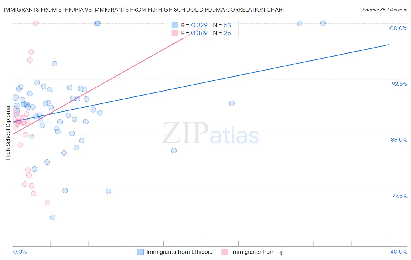 Immigrants from Ethiopia vs Immigrants from Fiji High School Diploma
