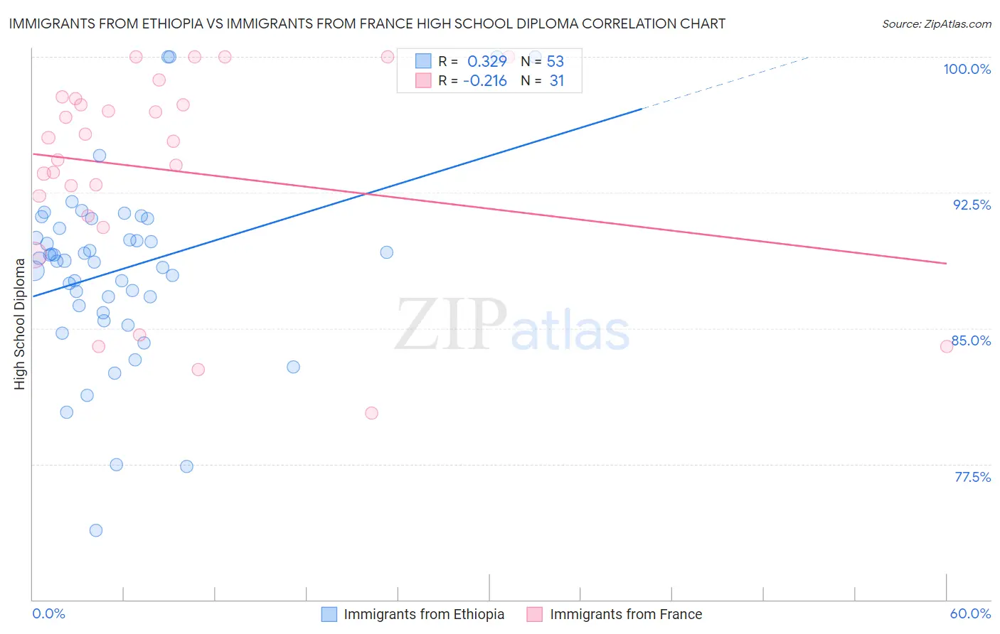 Immigrants from Ethiopia vs Immigrants from France High School Diploma