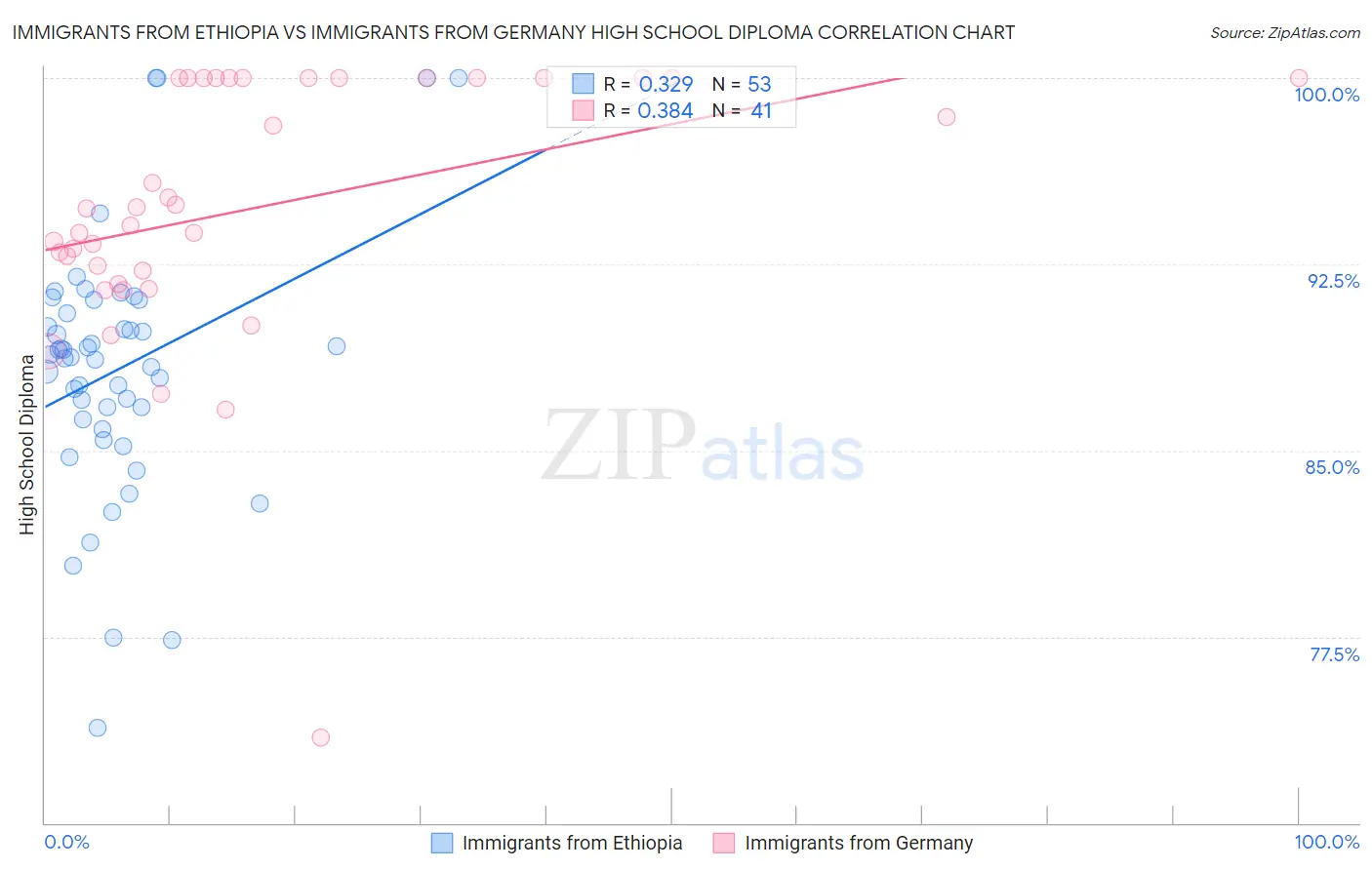 Immigrants from Ethiopia vs Immigrants from Germany High School Diploma