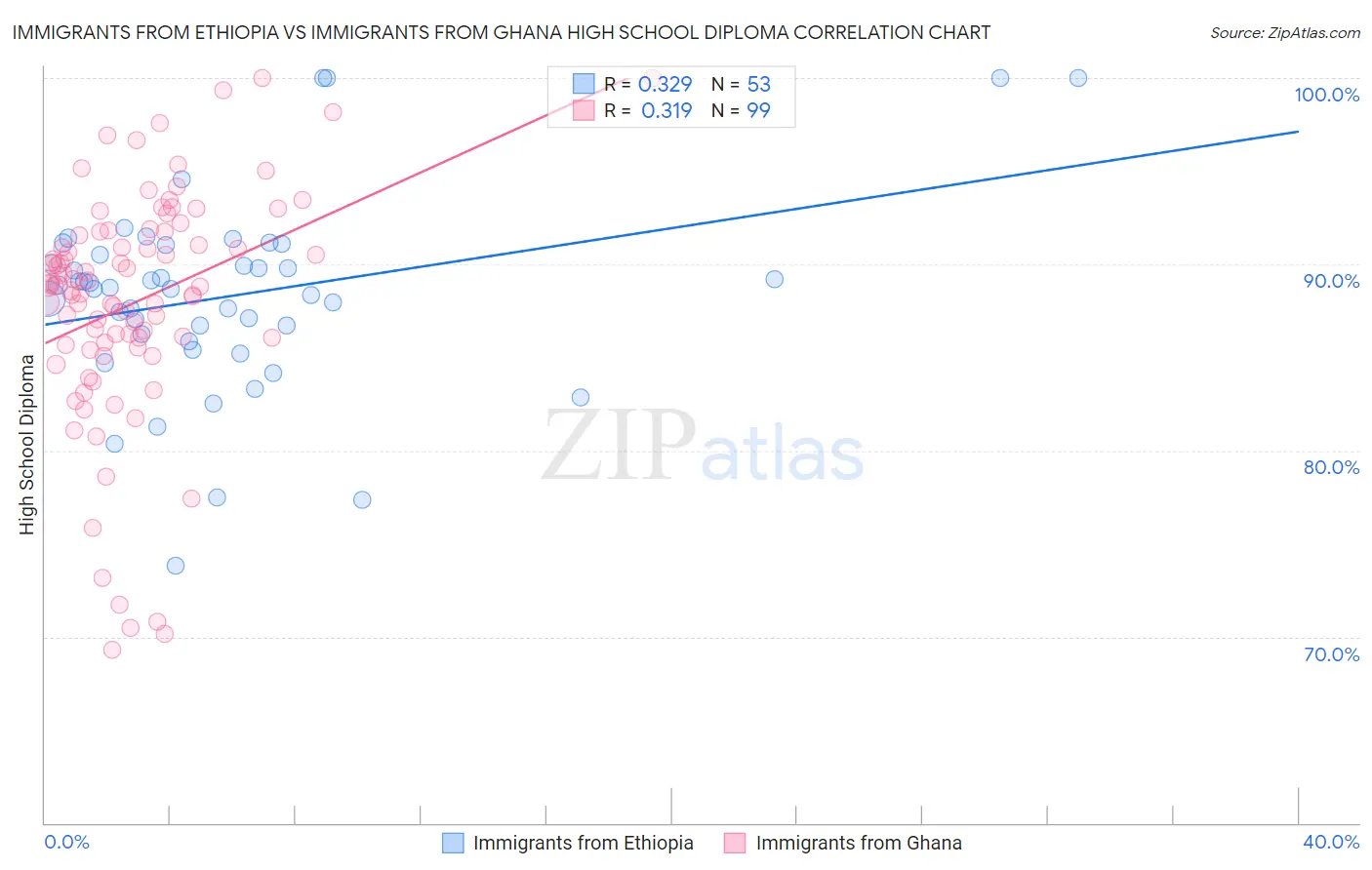 Immigrants from Ethiopia vs Immigrants from Ghana High School Diploma