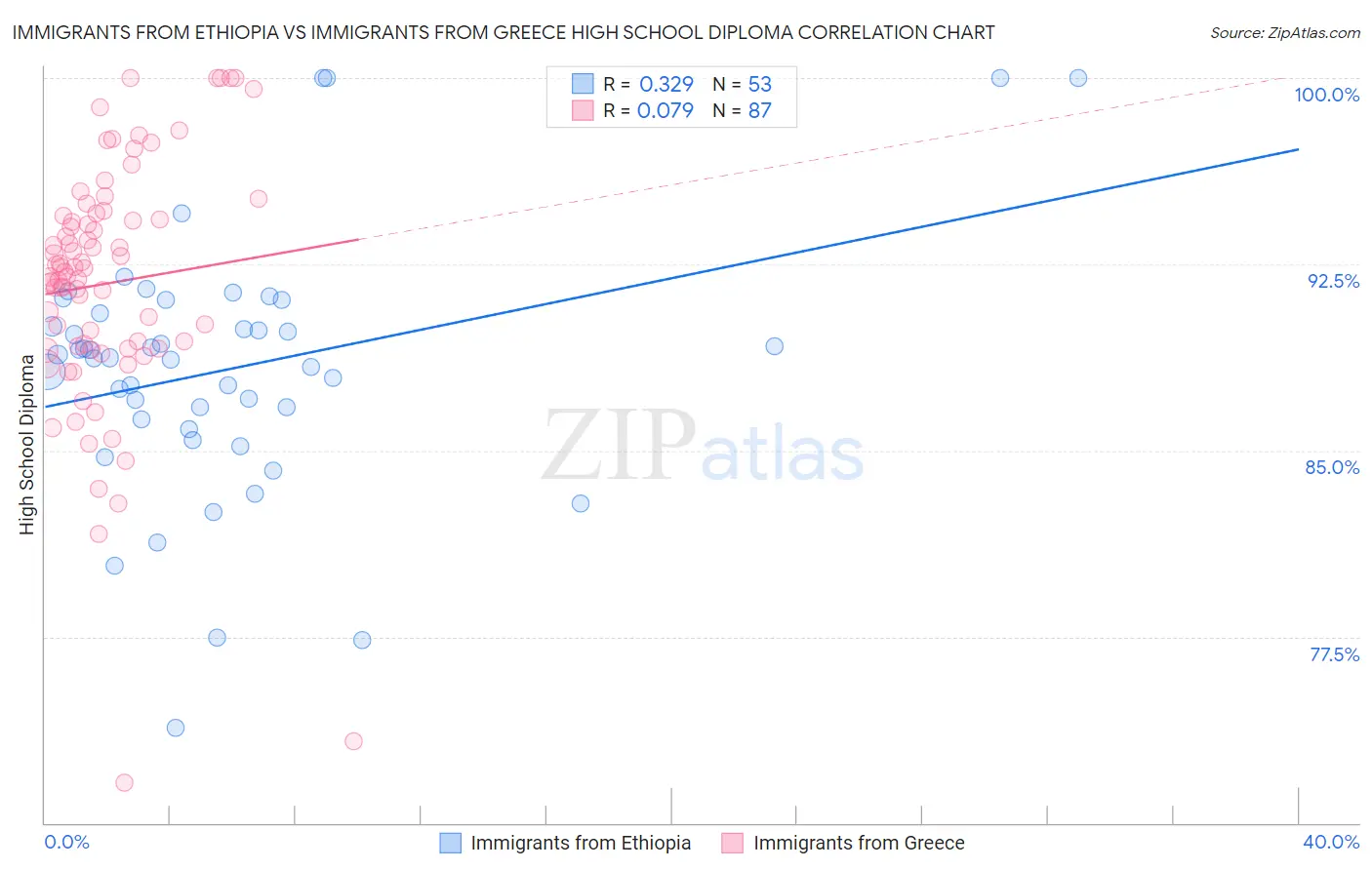 Immigrants from Ethiopia vs Immigrants from Greece High School Diploma
