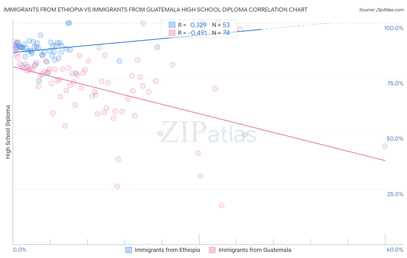 Immigrants from Ethiopia vs Immigrants from Guatemala High School Diploma