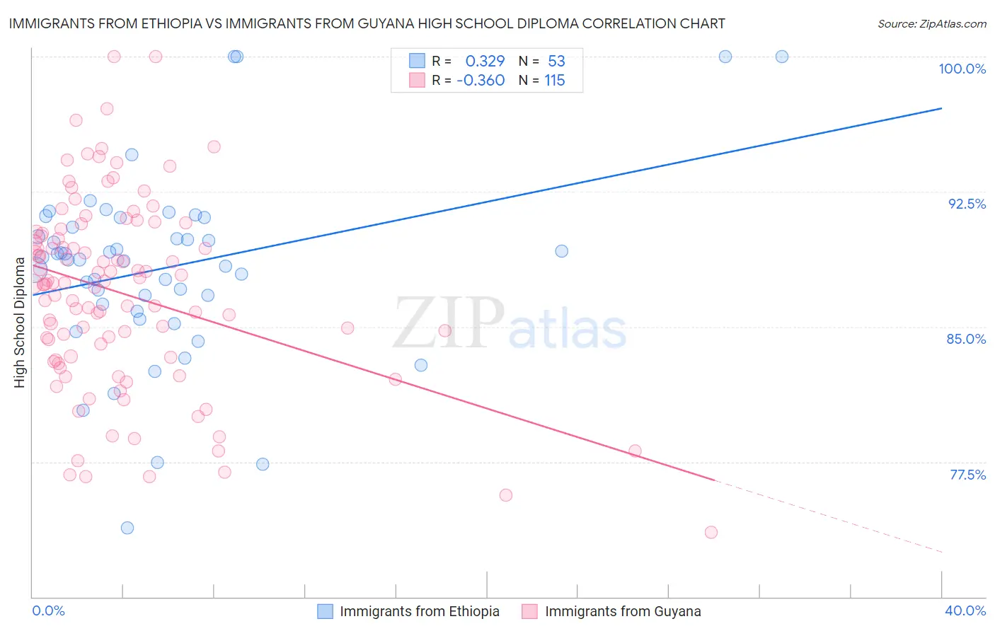 Immigrants from Ethiopia vs Immigrants from Guyana High School Diploma