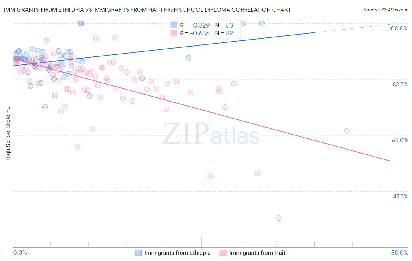 Immigrants from Ethiopia vs Immigrants from Haiti High School Diploma