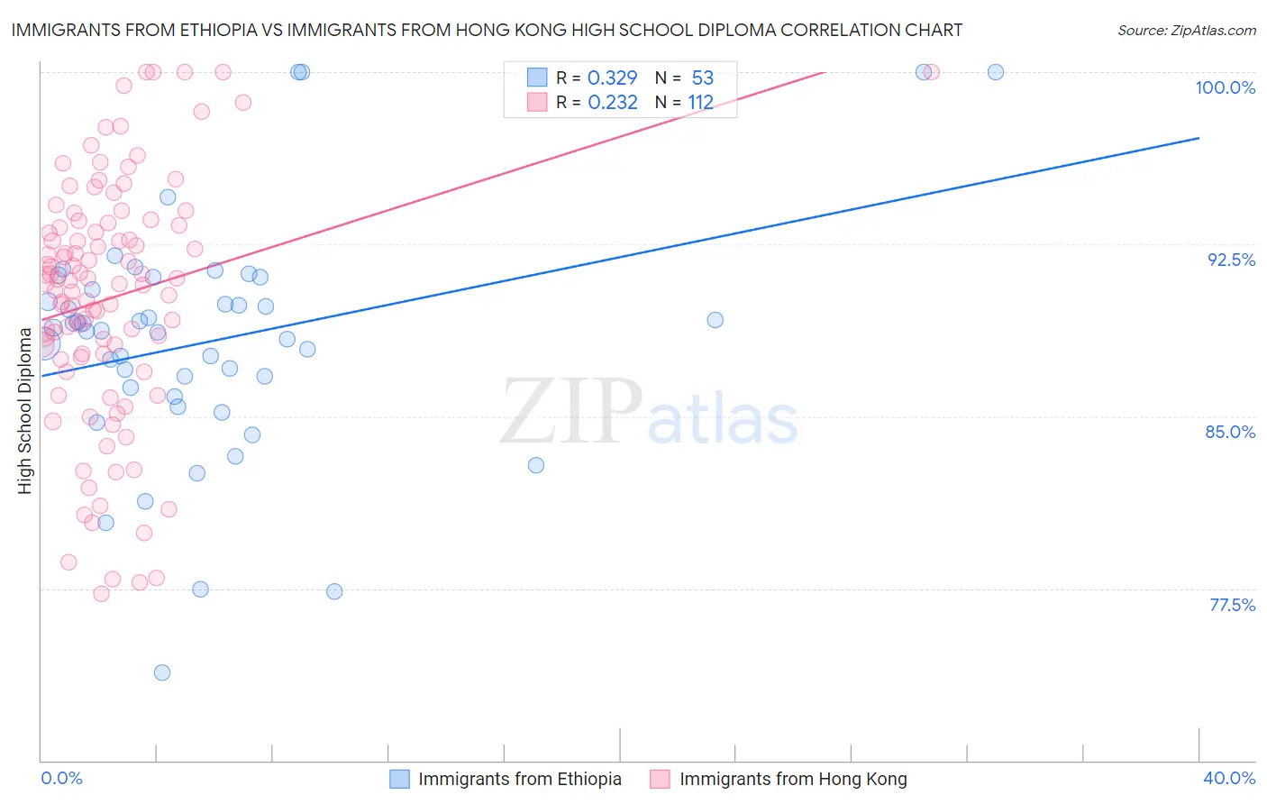 Immigrants from Ethiopia vs Immigrants from Hong Kong High School Diploma