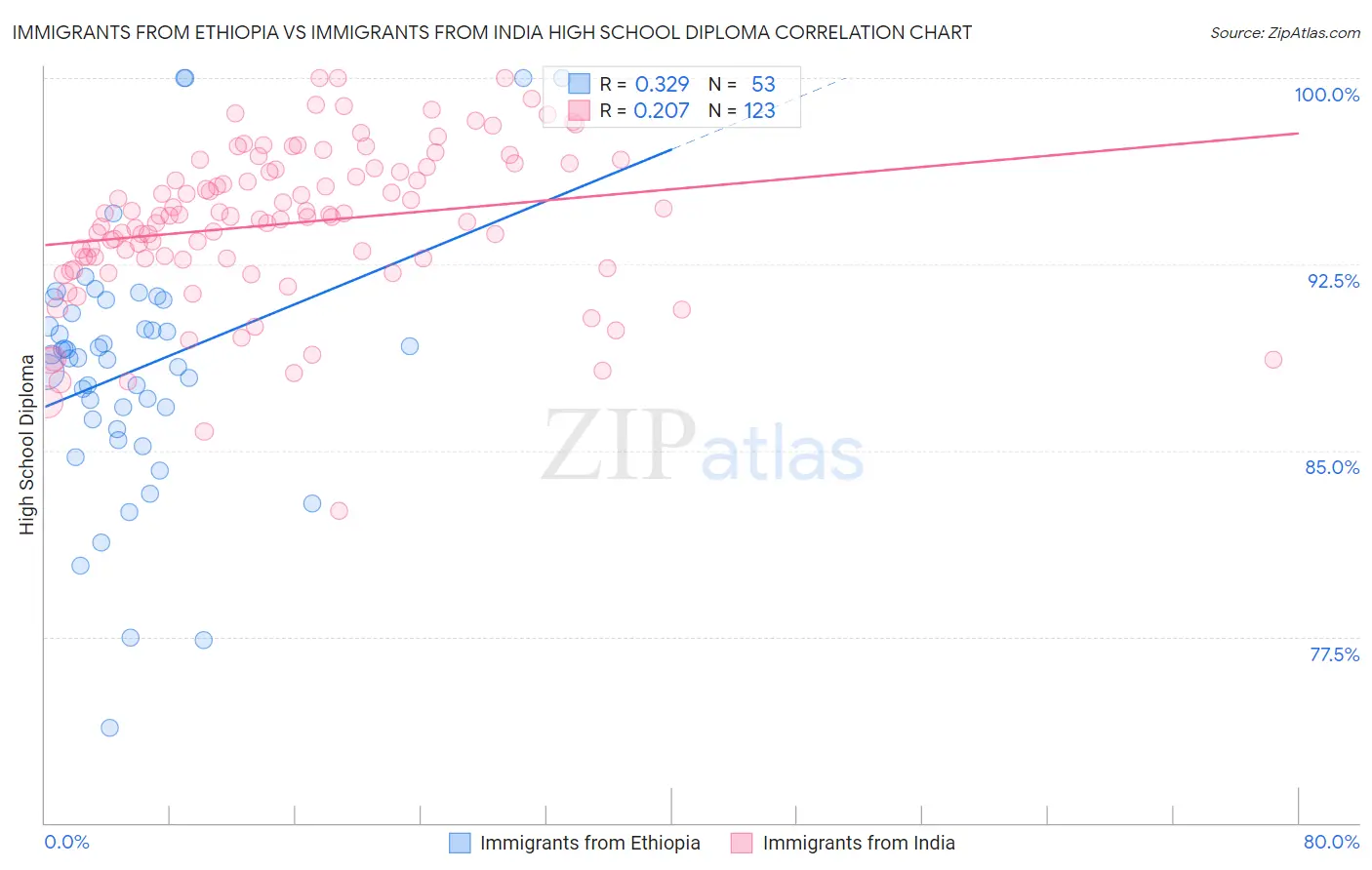 Immigrants from Ethiopia vs Immigrants from India High School Diploma