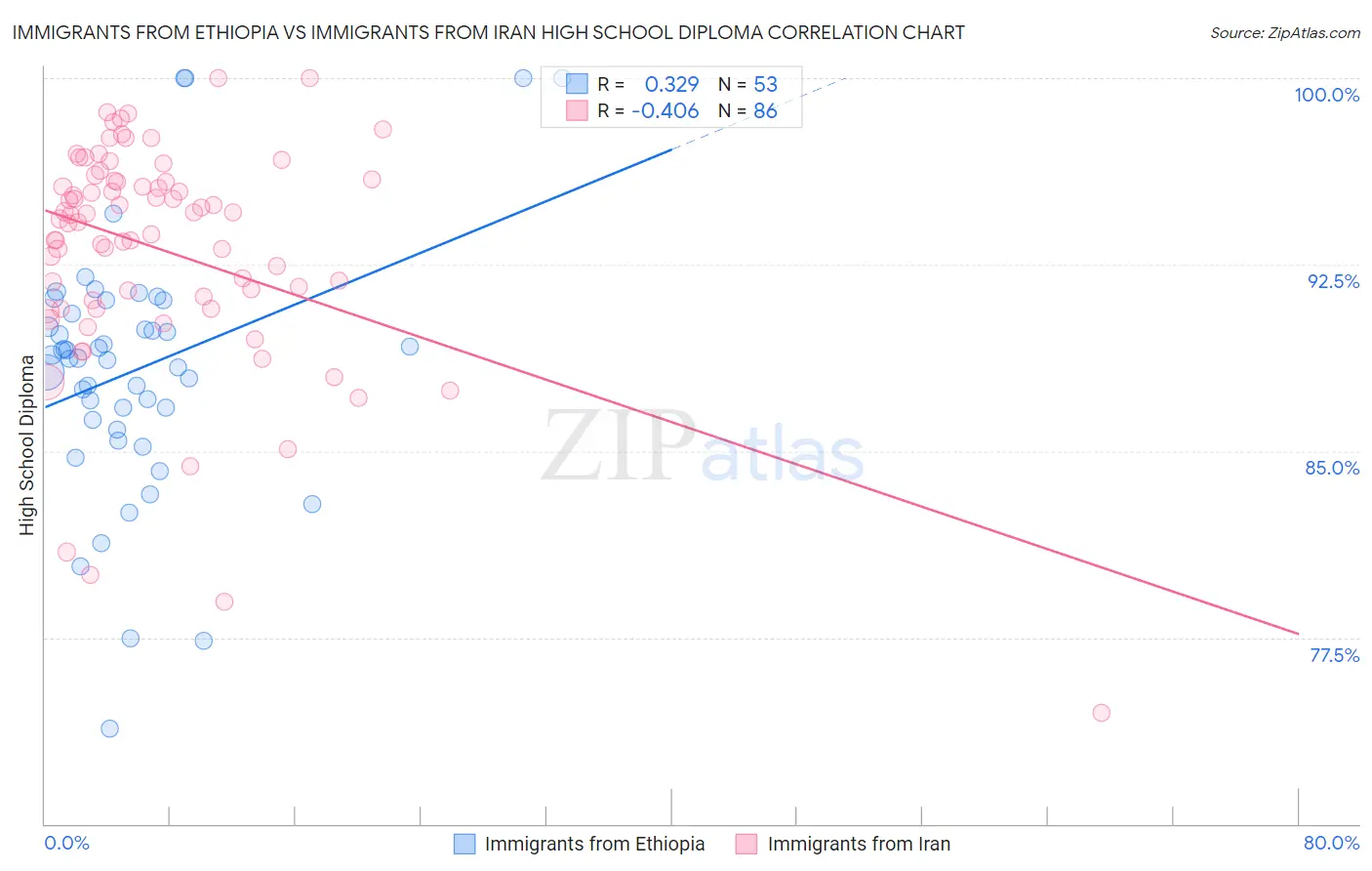 Immigrants from Ethiopia vs Immigrants from Iran High School Diploma