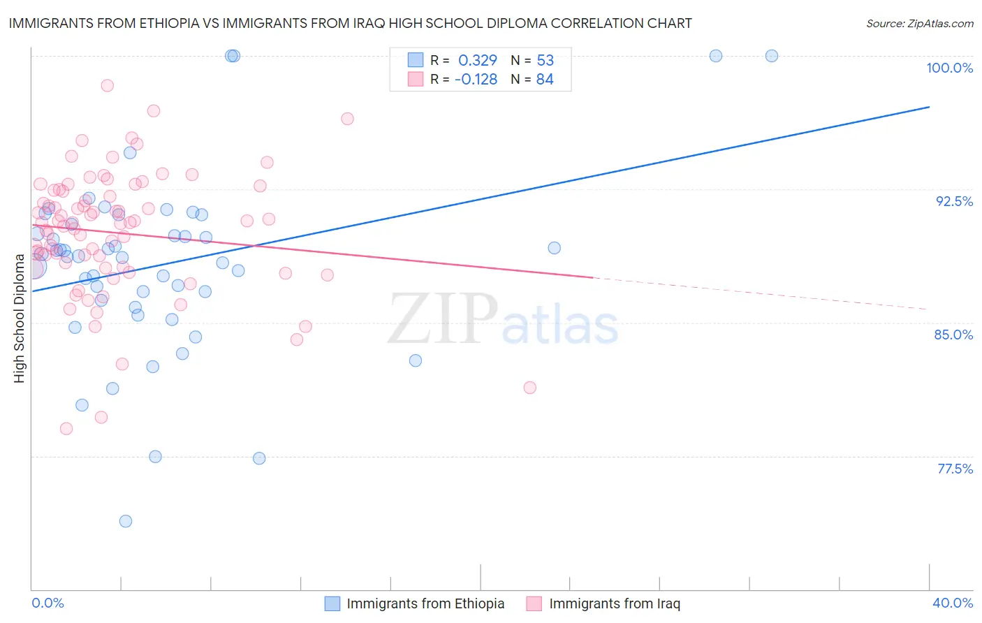 Immigrants from Ethiopia vs Immigrants from Iraq High School Diploma