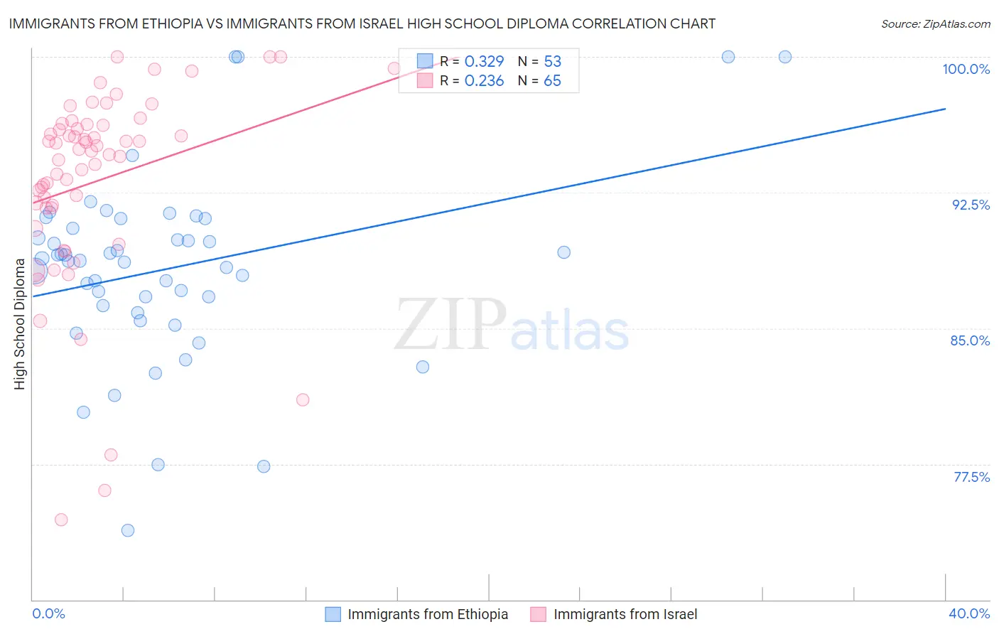 Immigrants from Ethiopia vs Immigrants from Israel High School Diploma
