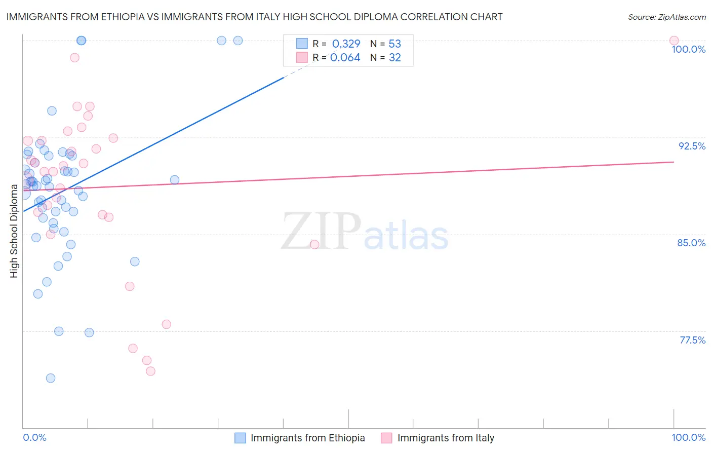 Immigrants from Ethiopia vs Immigrants from Italy High School Diploma