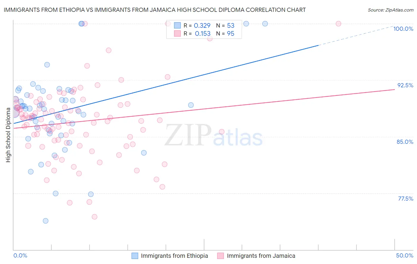 Immigrants from Ethiopia vs Immigrants from Jamaica High School Diploma