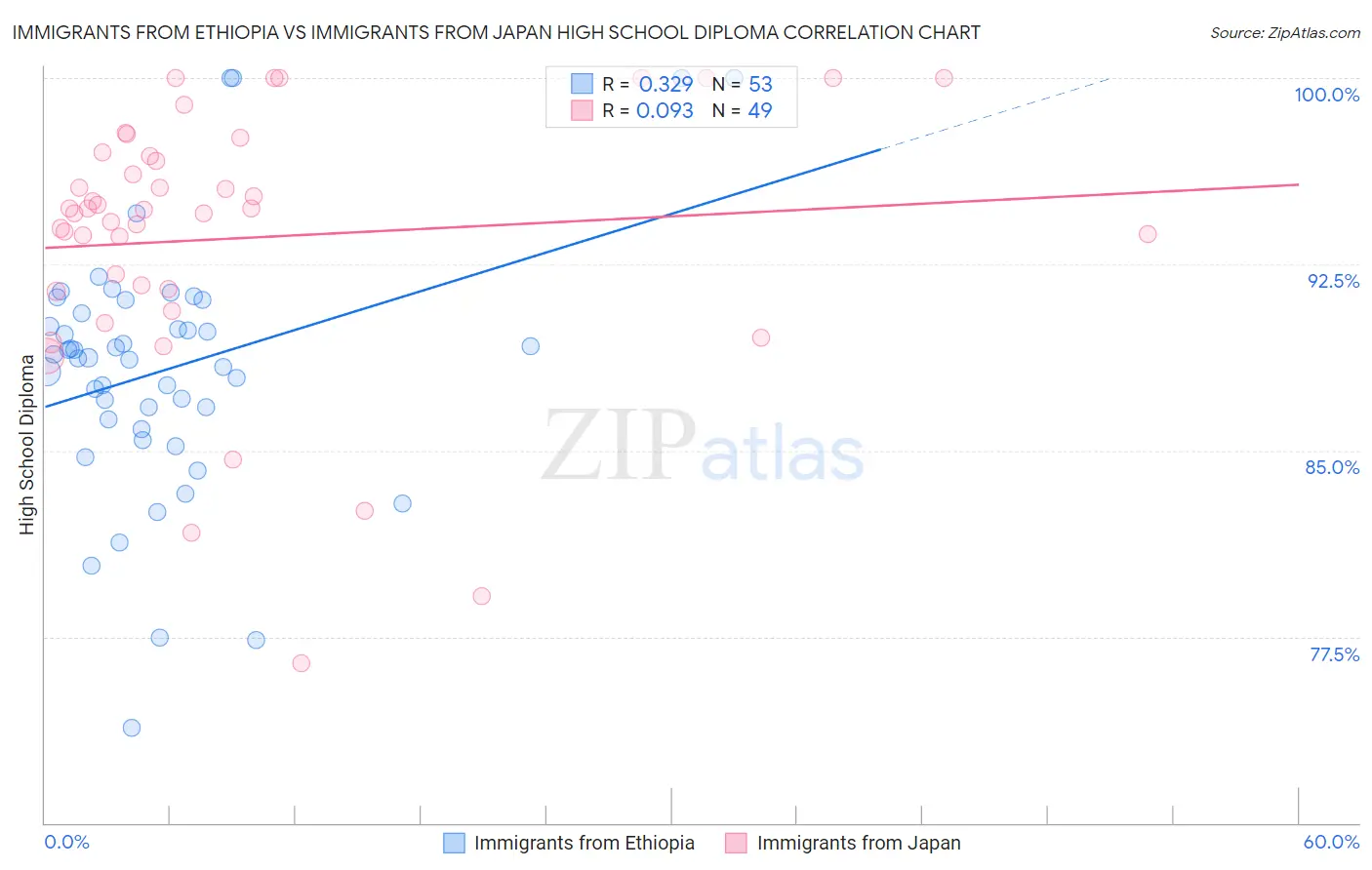 Immigrants from Ethiopia vs Immigrants from Japan High School Diploma