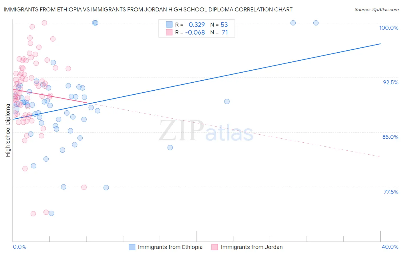 Immigrants from Ethiopia vs Immigrants from Jordan High School Diploma