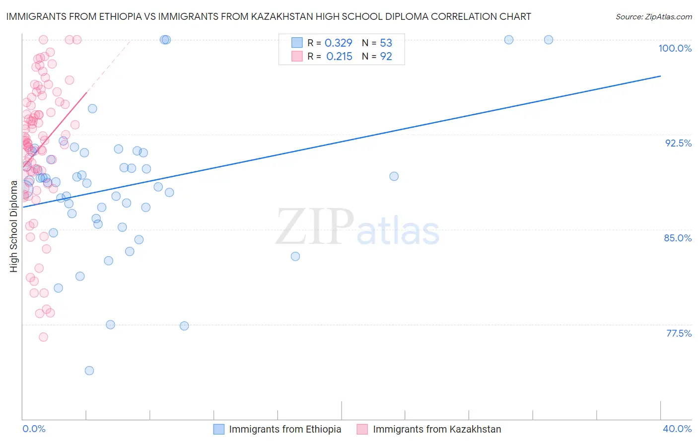 Immigrants from Ethiopia vs Immigrants from Kazakhstan High School Diploma