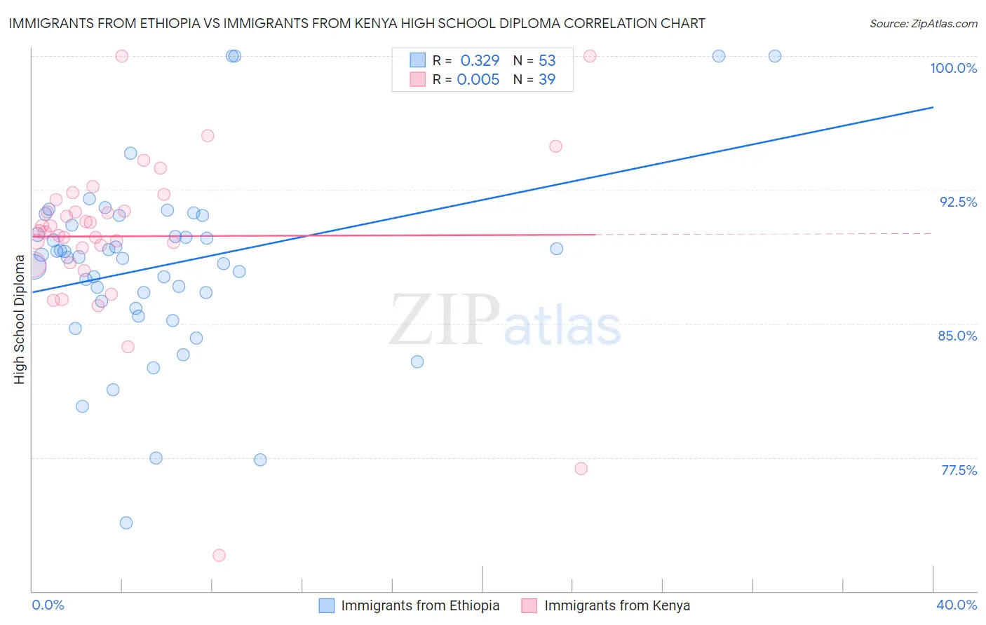 Immigrants from Ethiopia vs Immigrants from Kenya High School Diploma
