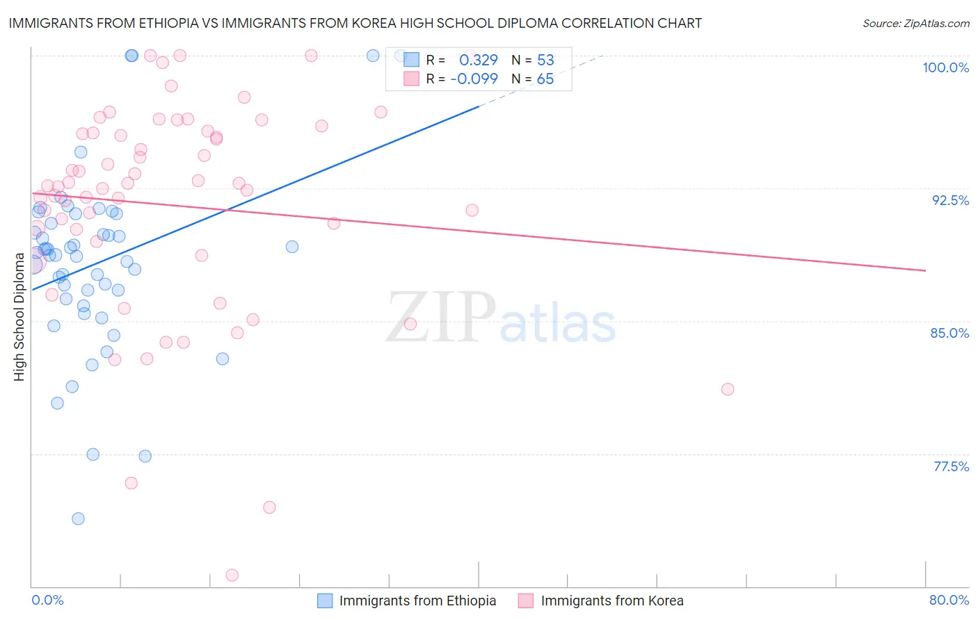 Immigrants from Ethiopia vs Immigrants from Korea High School Diploma