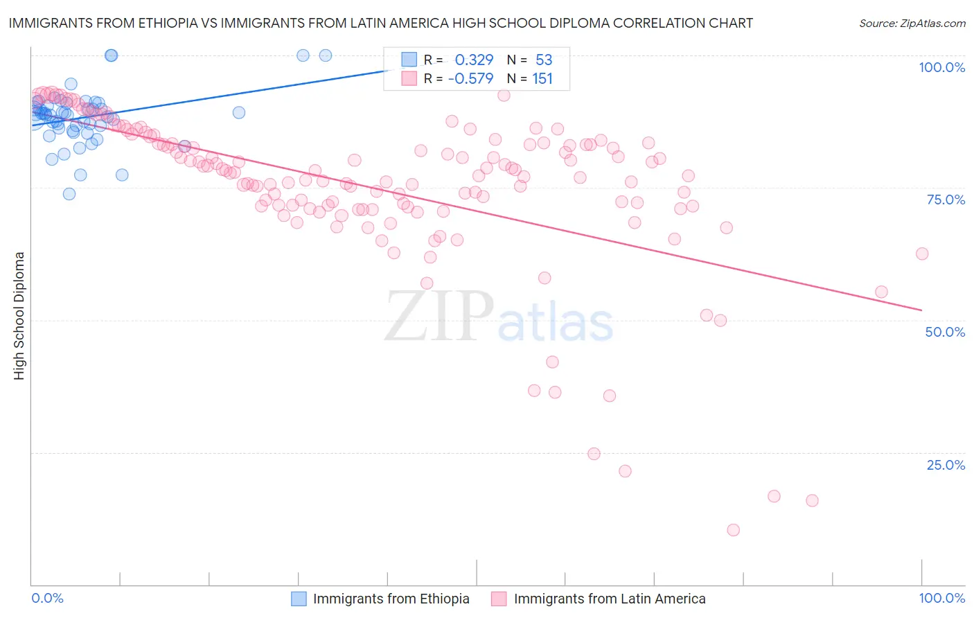 Immigrants from Ethiopia vs Immigrants from Latin America High School Diploma
