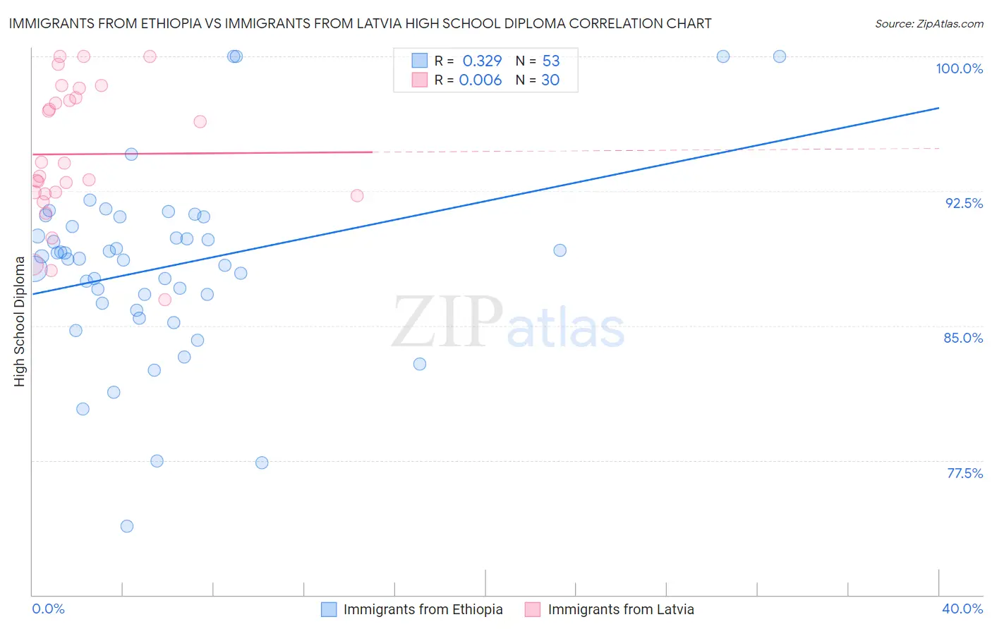 Immigrants from Ethiopia vs Immigrants from Latvia High School Diploma