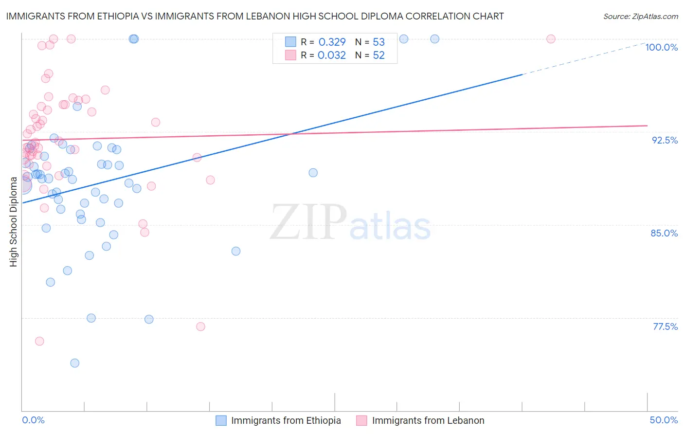 Immigrants from Ethiopia vs Immigrants from Lebanon High School Diploma