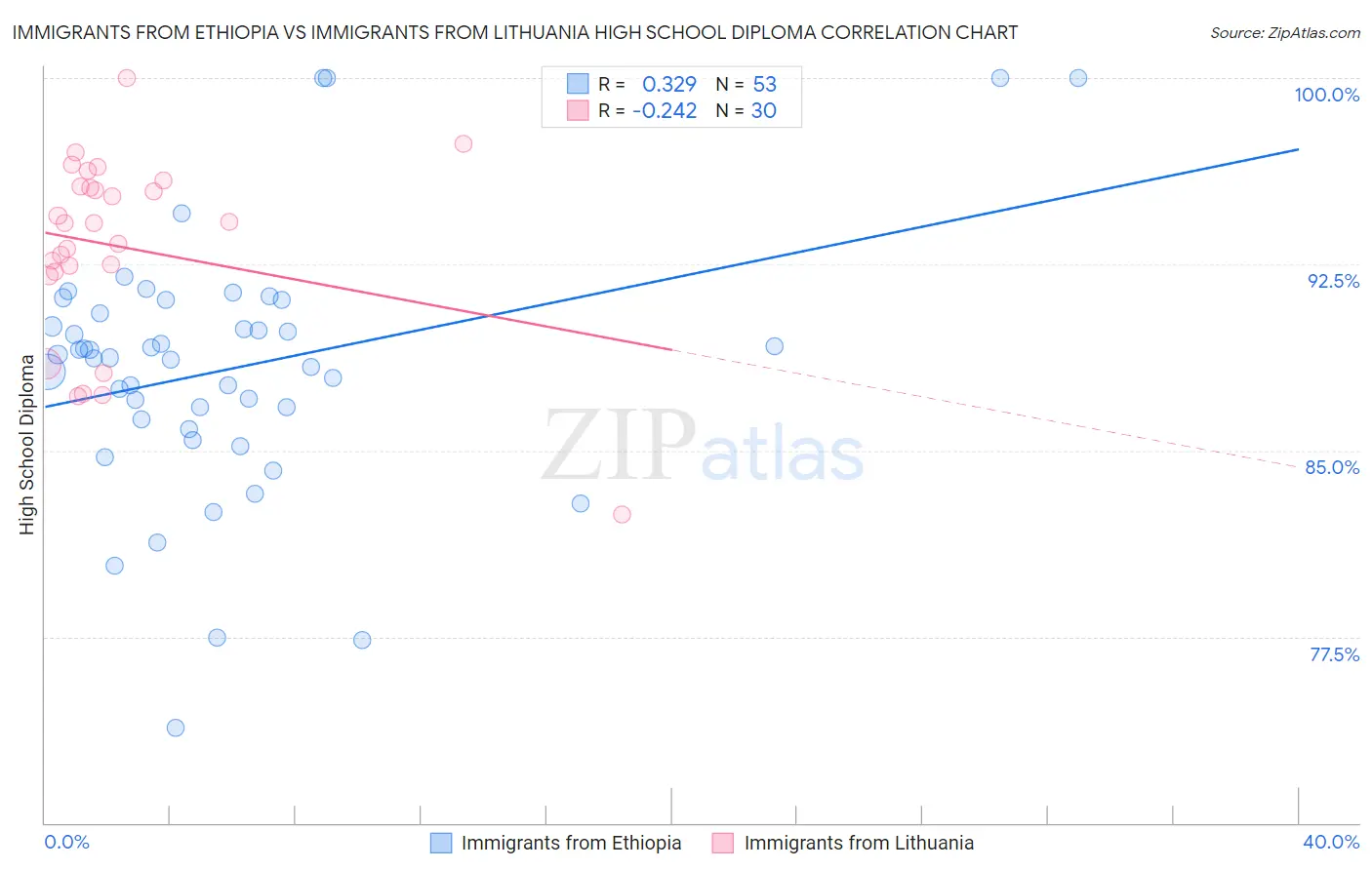 Immigrants from Ethiopia vs Immigrants from Lithuania High School Diploma