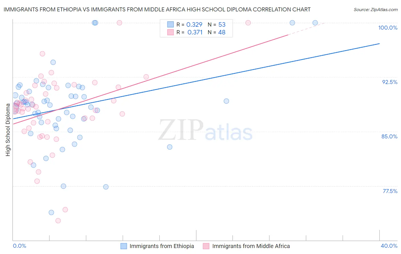Immigrants from Ethiopia vs Immigrants from Middle Africa High School Diploma