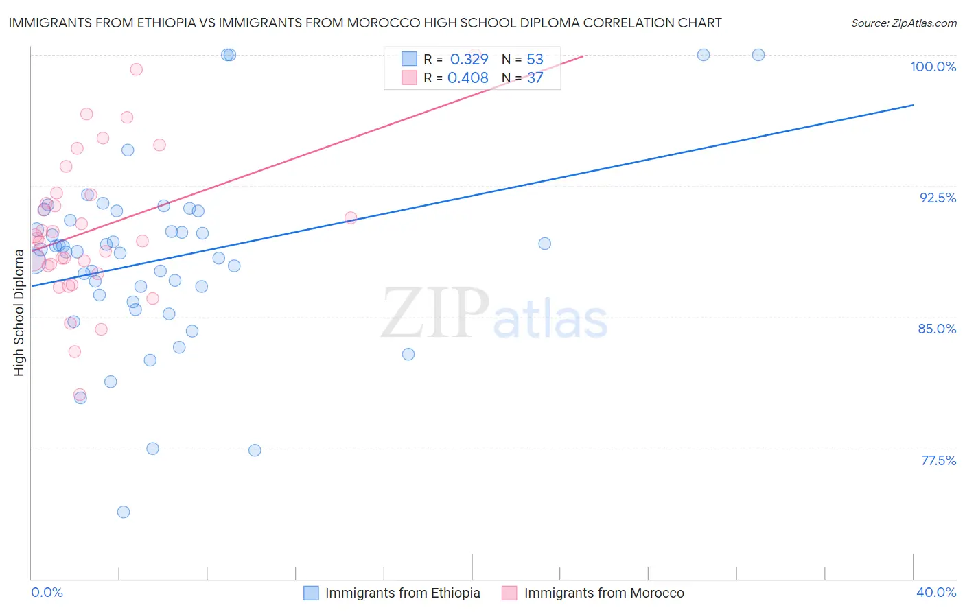 Immigrants from Ethiopia vs Immigrants from Morocco High School Diploma