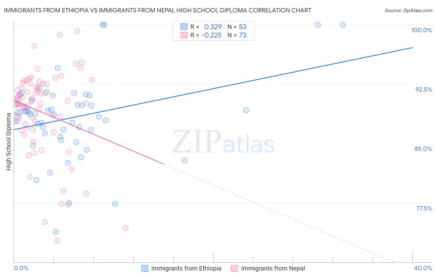 Immigrants from Ethiopia vs Immigrants from Nepal High School Diploma