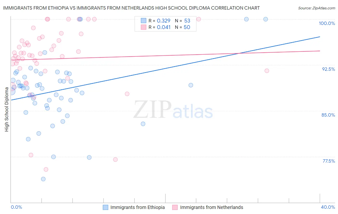 Immigrants from Ethiopia vs Immigrants from Netherlands High School Diploma