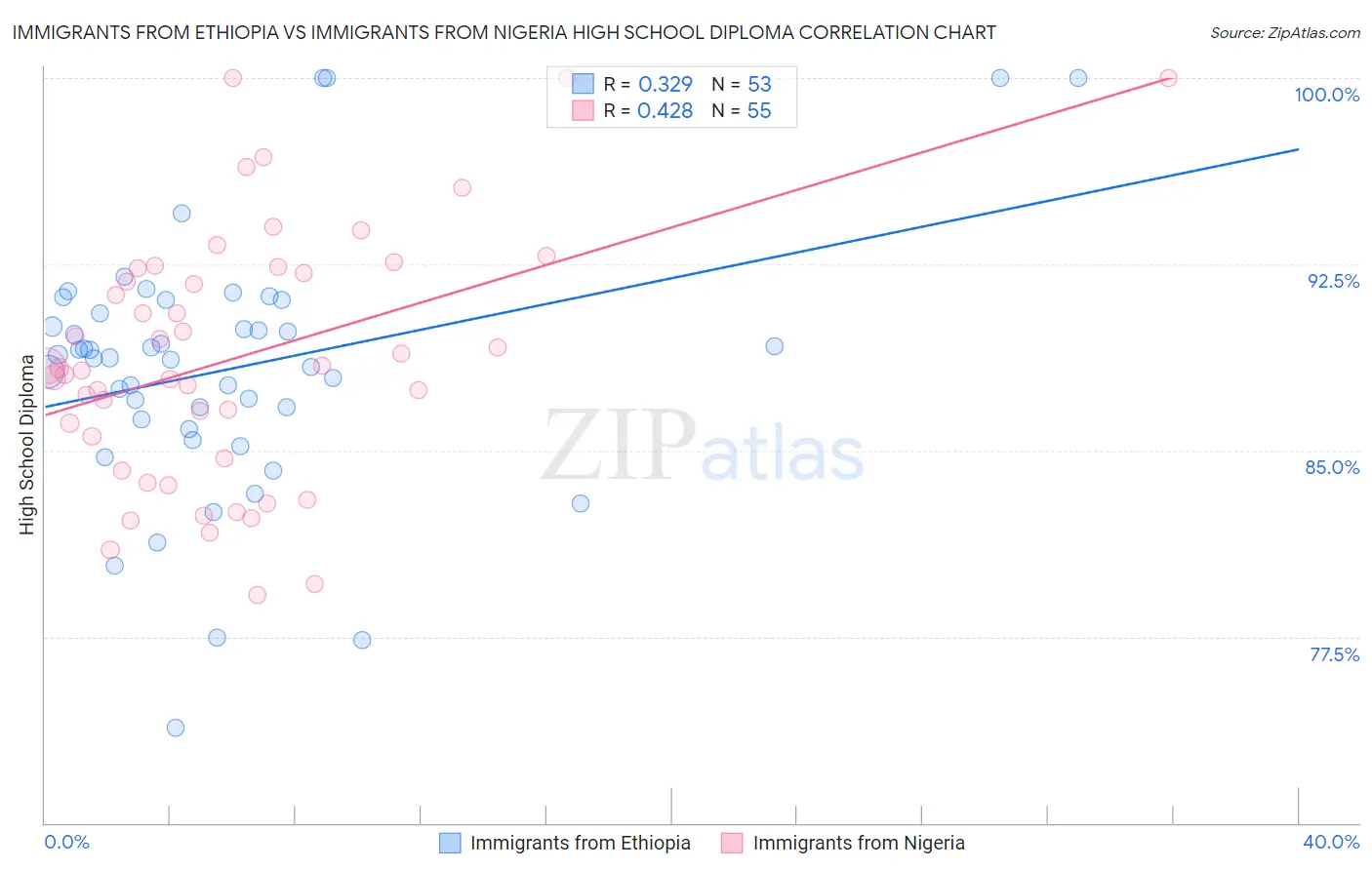 Immigrants from Ethiopia vs Immigrants from Nigeria High School Diploma