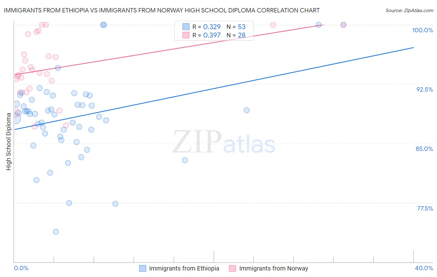 Immigrants from Ethiopia vs Immigrants from Norway High School Diploma