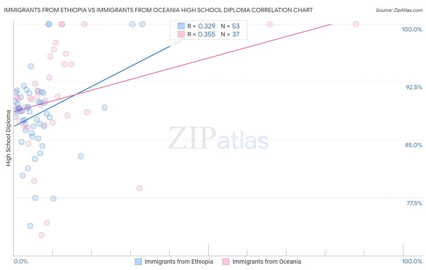 Immigrants from Ethiopia vs Immigrants from Oceania High School Diploma