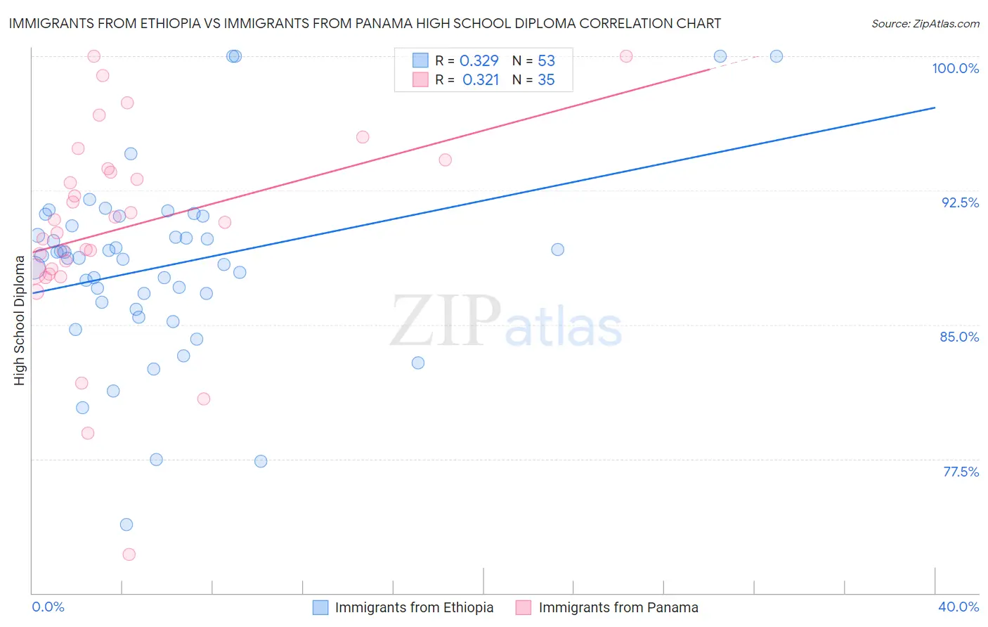 Immigrants from Ethiopia vs Immigrants from Panama High School Diploma
