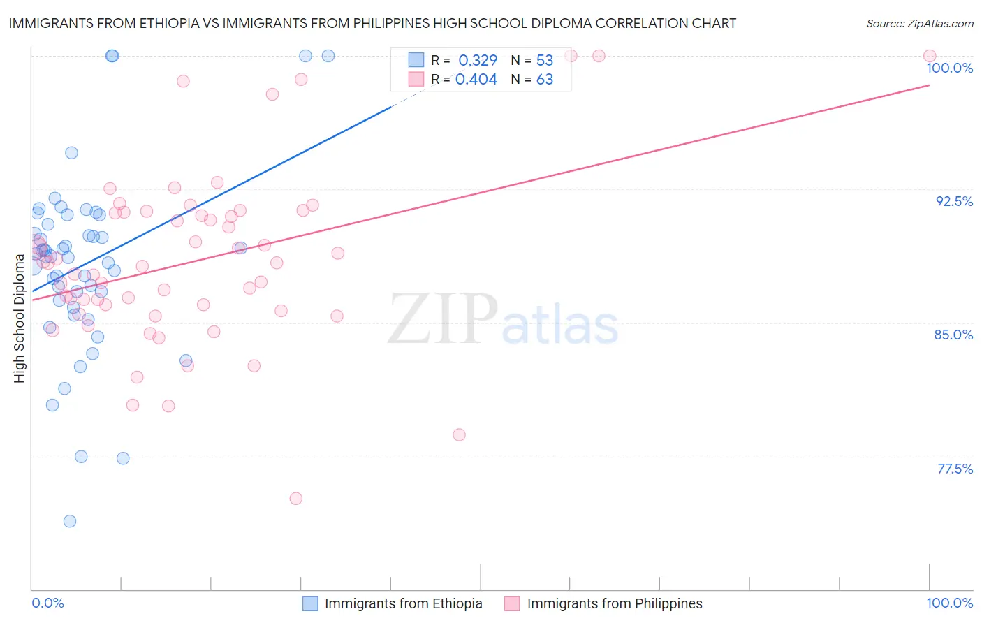 Immigrants from Ethiopia vs Immigrants from Philippines High School Diploma