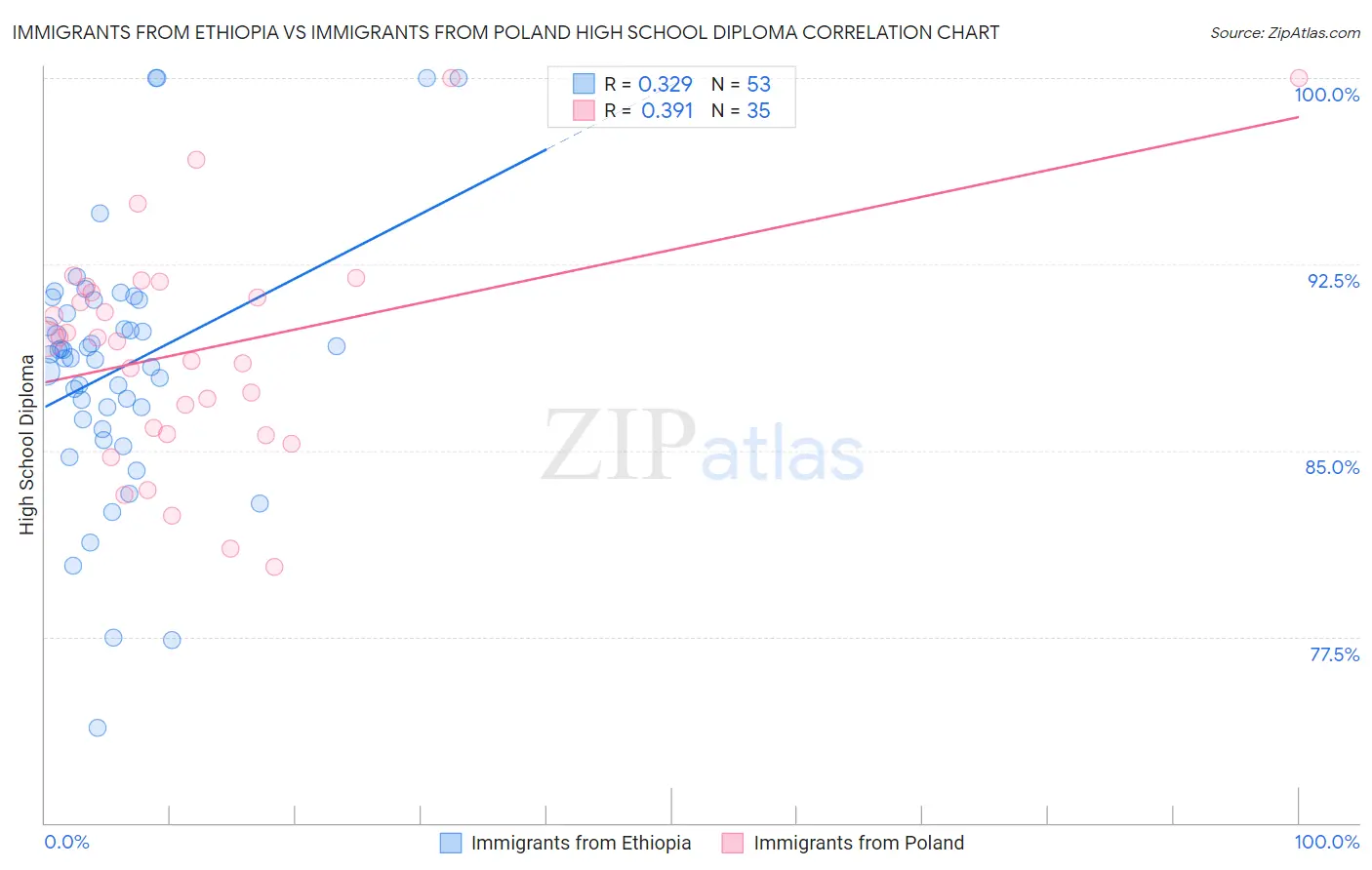 Immigrants from Ethiopia vs Immigrants from Poland High School Diploma