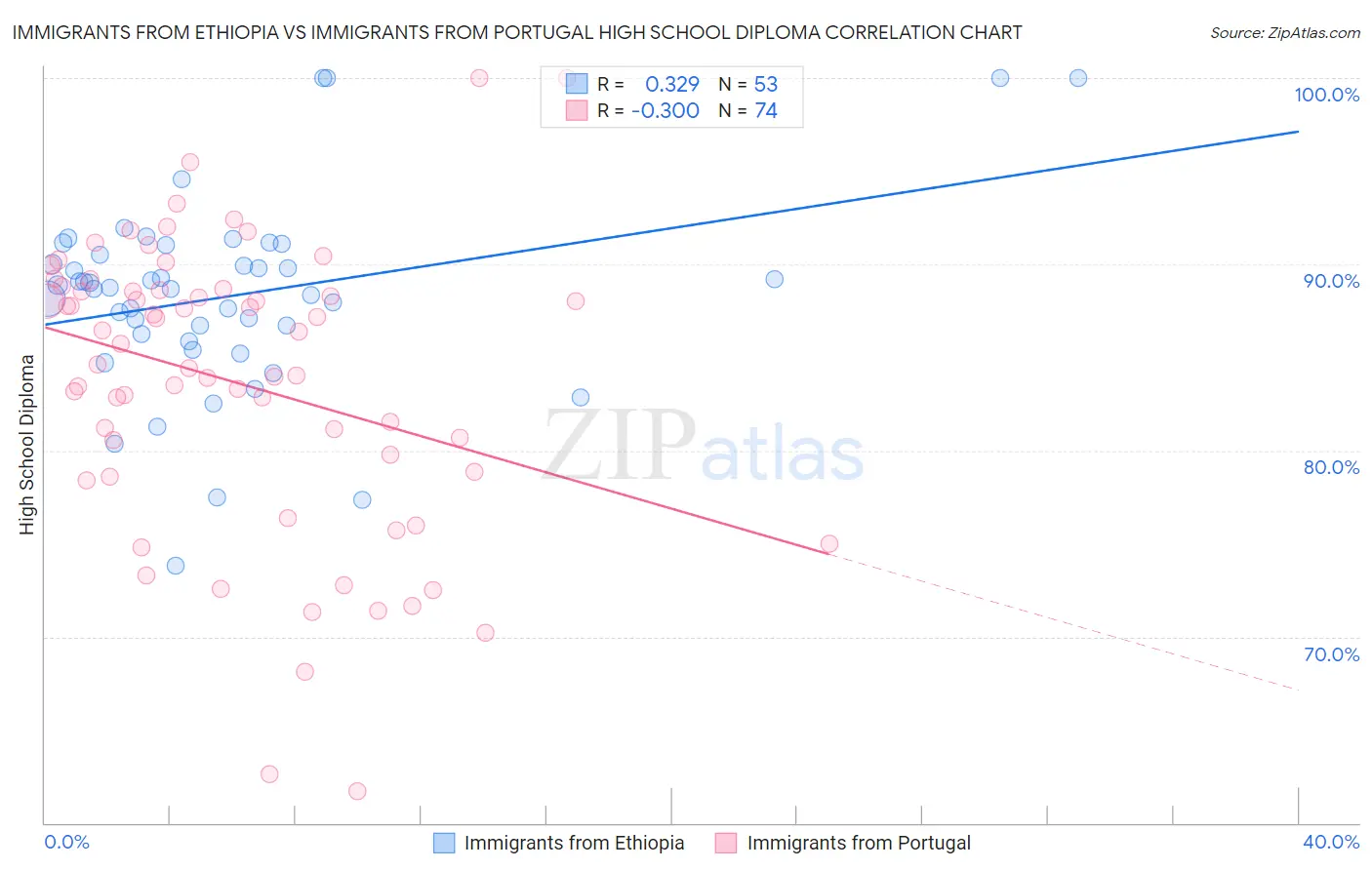 Immigrants from Ethiopia vs Immigrants from Portugal High School Diploma