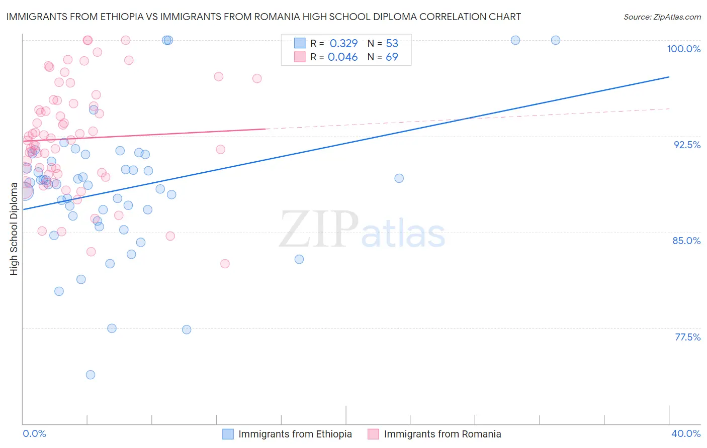 Immigrants from Ethiopia vs Immigrants from Romania High School Diploma