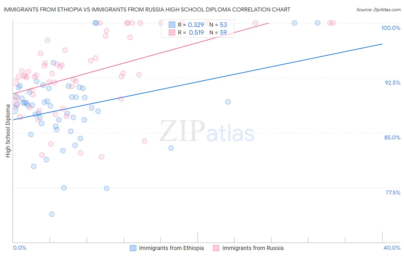 Immigrants from Ethiopia vs Immigrants from Russia High School Diploma