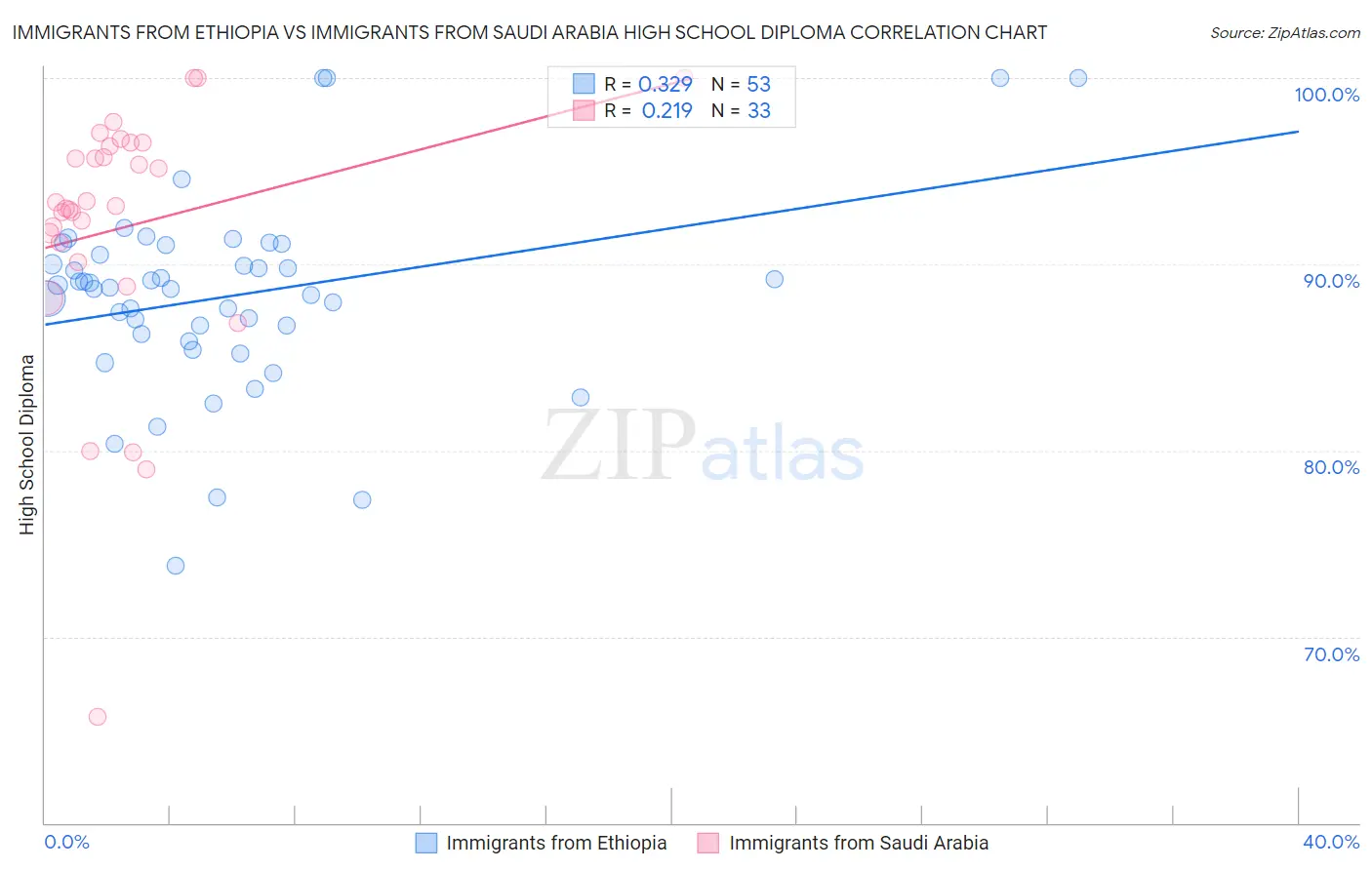 Immigrants from Ethiopia vs Immigrants from Saudi Arabia High School Diploma