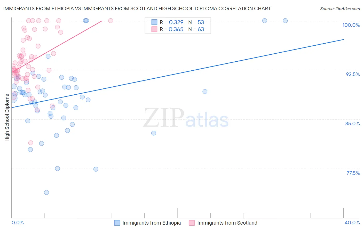 Immigrants from Ethiopia vs Immigrants from Scotland High School Diploma