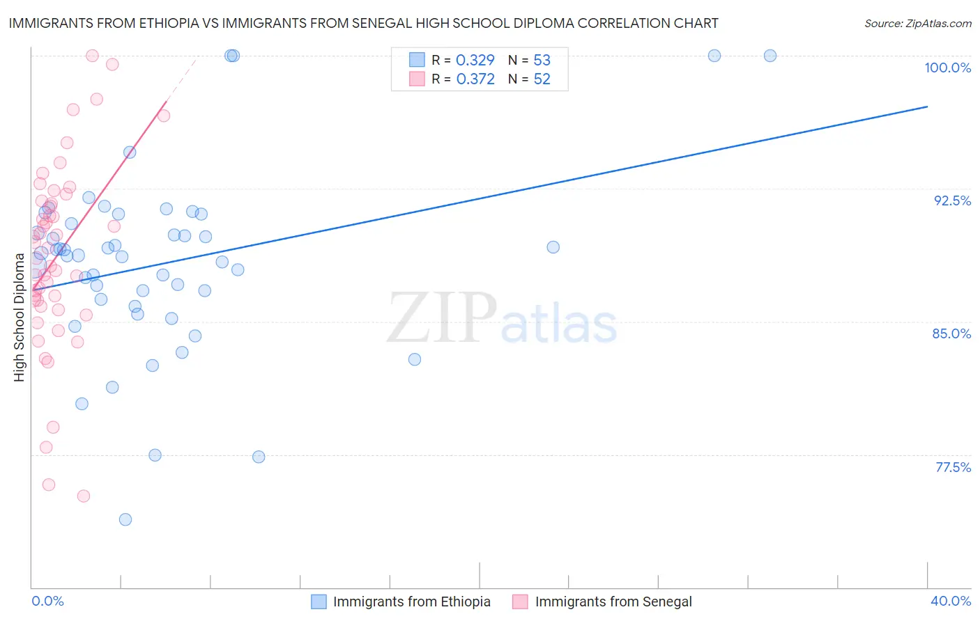 Immigrants from Ethiopia vs Immigrants from Senegal High School Diploma