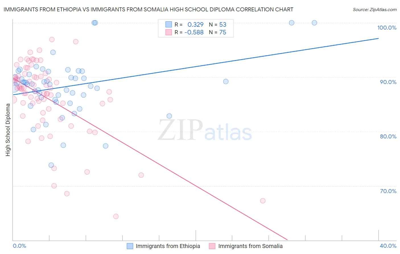 Immigrants from Ethiopia vs Immigrants from Somalia High School Diploma