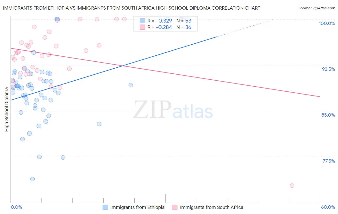 Immigrants from Ethiopia vs Immigrants from South Africa High School Diploma