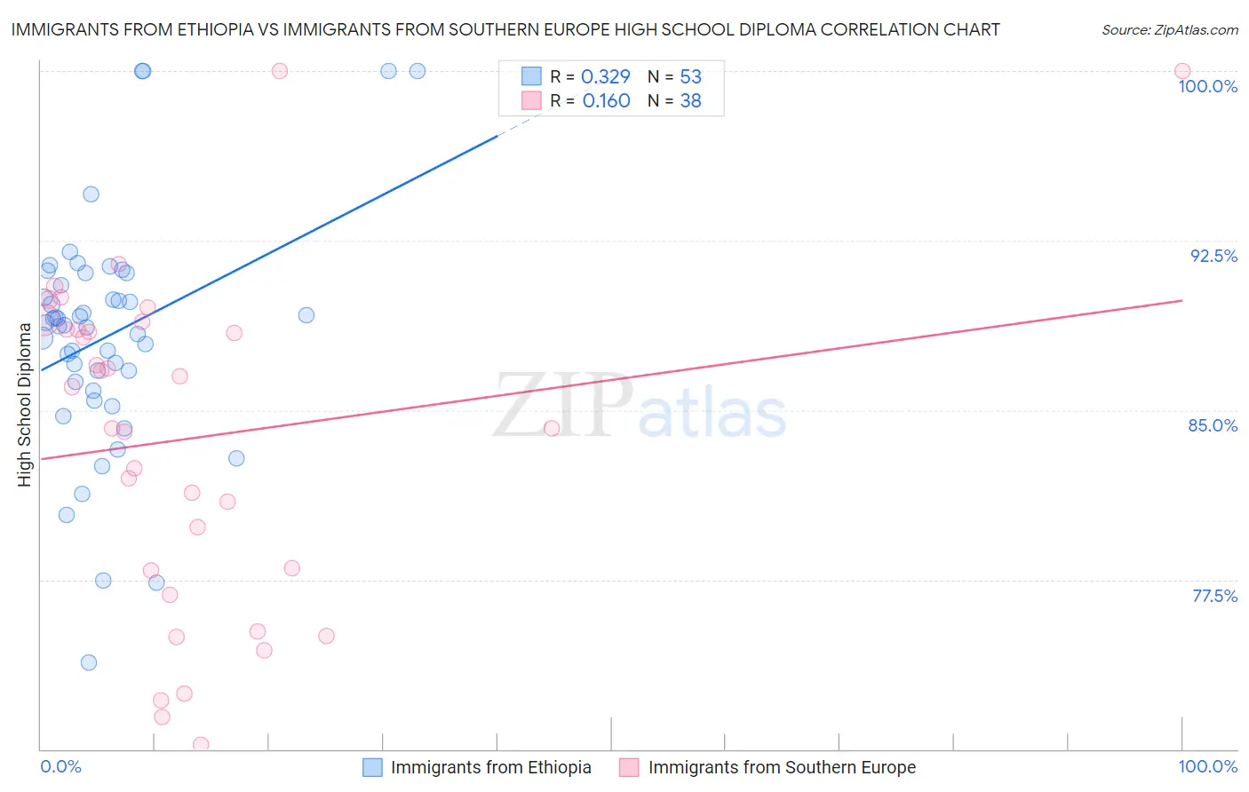 Immigrants from Ethiopia vs Immigrants from Southern Europe High School Diploma