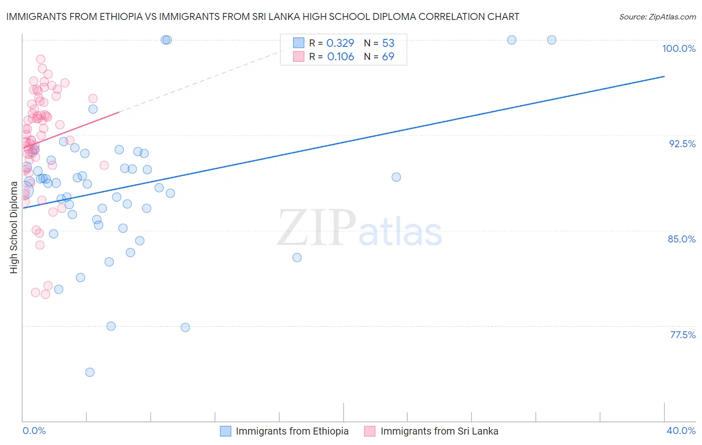 Immigrants from Ethiopia vs Immigrants from Sri Lanka High School Diploma