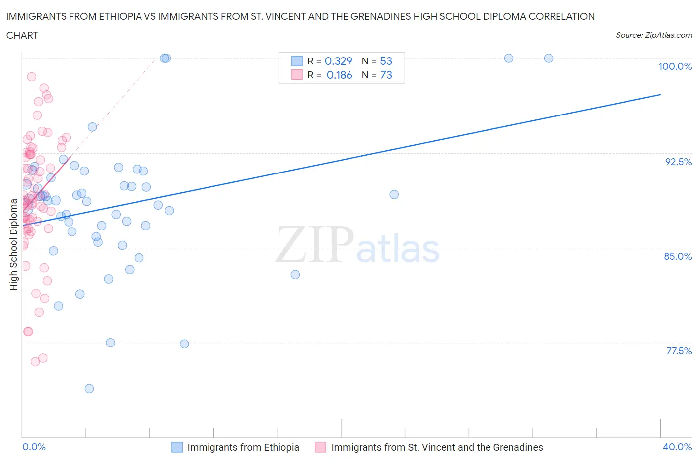 Immigrants from Ethiopia vs Immigrants from St. Vincent and the Grenadines High School Diploma