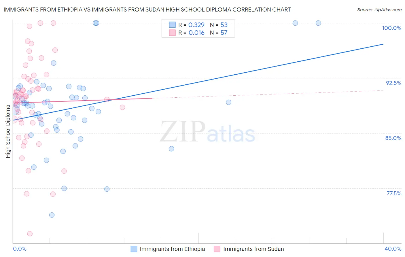 Immigrants from Ethiopia vs Immigrants from Sudan High School Diploma