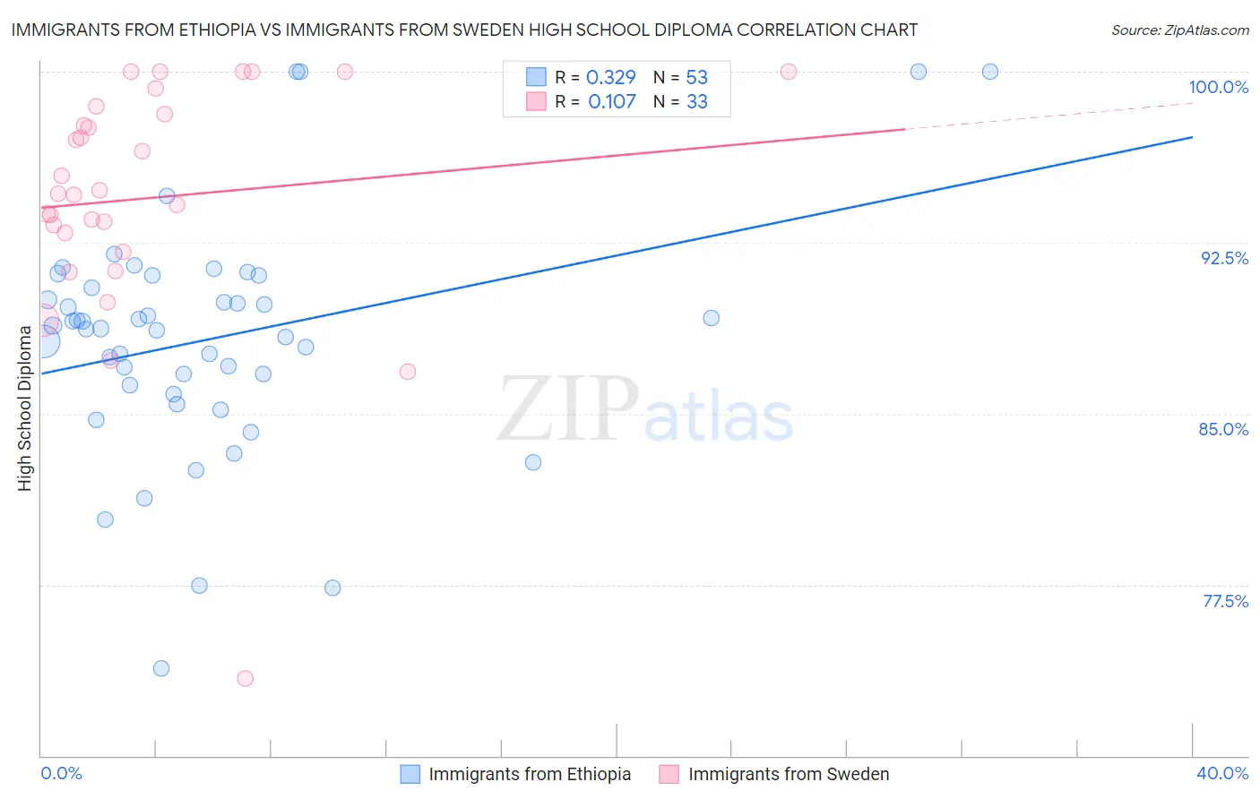 Immigrants from Ethiopia vs Immigrants from Sweden High School Diploma