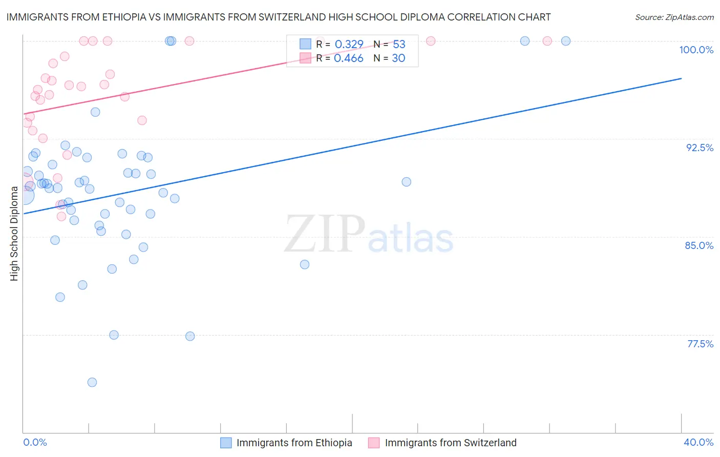 Immigrants from Ethiopia vs Immigrants from Switzerland High School Diploma